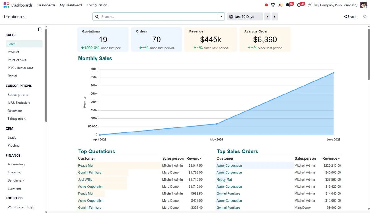 Dashboard penjualan KreatifSolution menampilkan KPI dan grafik pendapatan